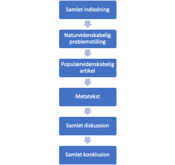 Formidlingsopgaven I SRP Eller SOP: Populærvidenskabelig Artikel